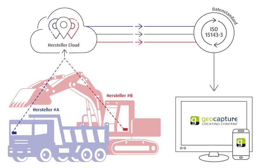 ISO 15143-3 - Schnittstelle für Baumaschinen Illustration ISO Schnittstelle zu geoCapture