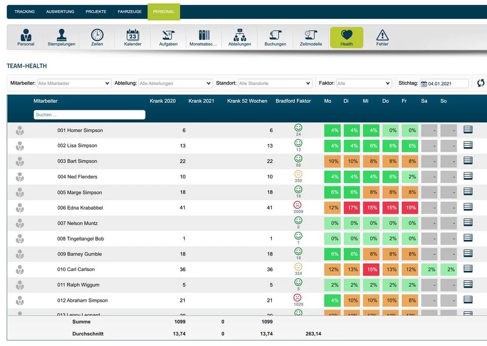 Die Zeiterfassung ermöglicht die Auswertung von Fehltagen mittels Bradford-Faktor