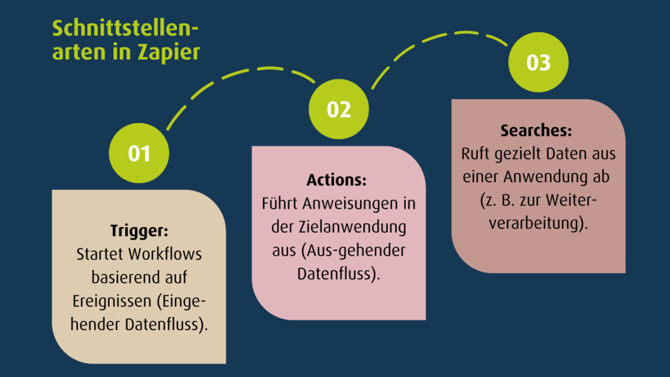 Infografik zu Schnittstellenarten in Zapier – Erklärung der drei Automatisierungsbausteine Trigger, Actions und Searches zur einfachen Workflow-Steuerung mit geoCapture ohne Programmierkenntnisse.