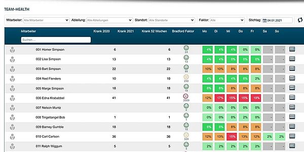 Die Zeiterfassung ermöglicht die Auswertung von Fehltagen mittels Bradford-Faktor