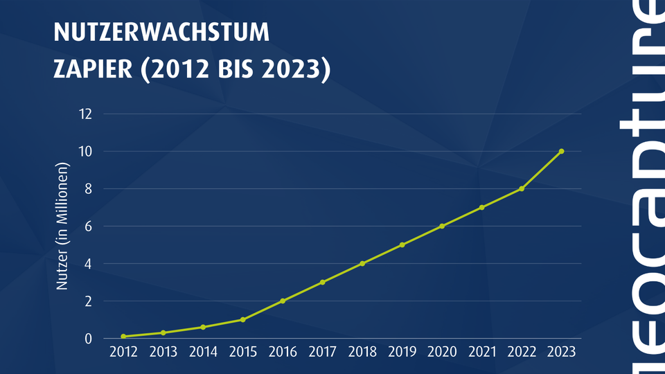 Diagramm zum Nutzerwachstum von Zapier von 2012 bis 2023 – anschauliche Darstellung der zunehmenden Verbreitung automatisierter Schnittstellenlösungen, wie sie geoCapture für die einfache Prozessvernetzung nutzt.