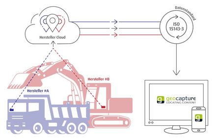 ISO Interface to geoCapture