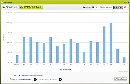 Statistieken van gereden kilometers per dag