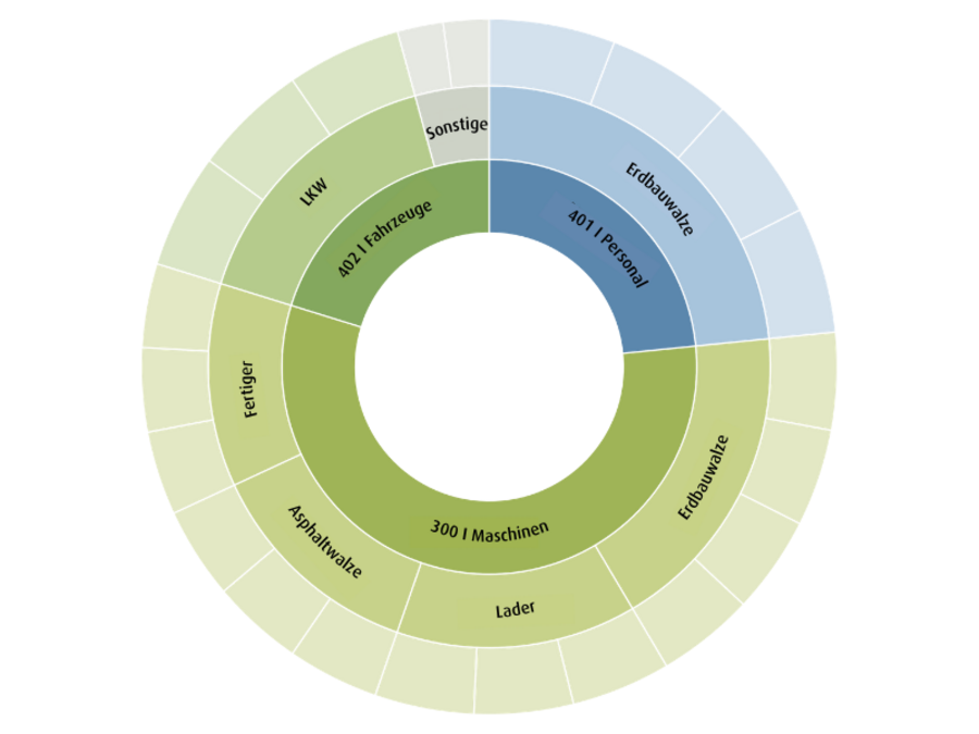 Auswertungsdiagramm der Gesamtkosten