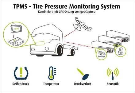 TPMS Funktionsgrafik