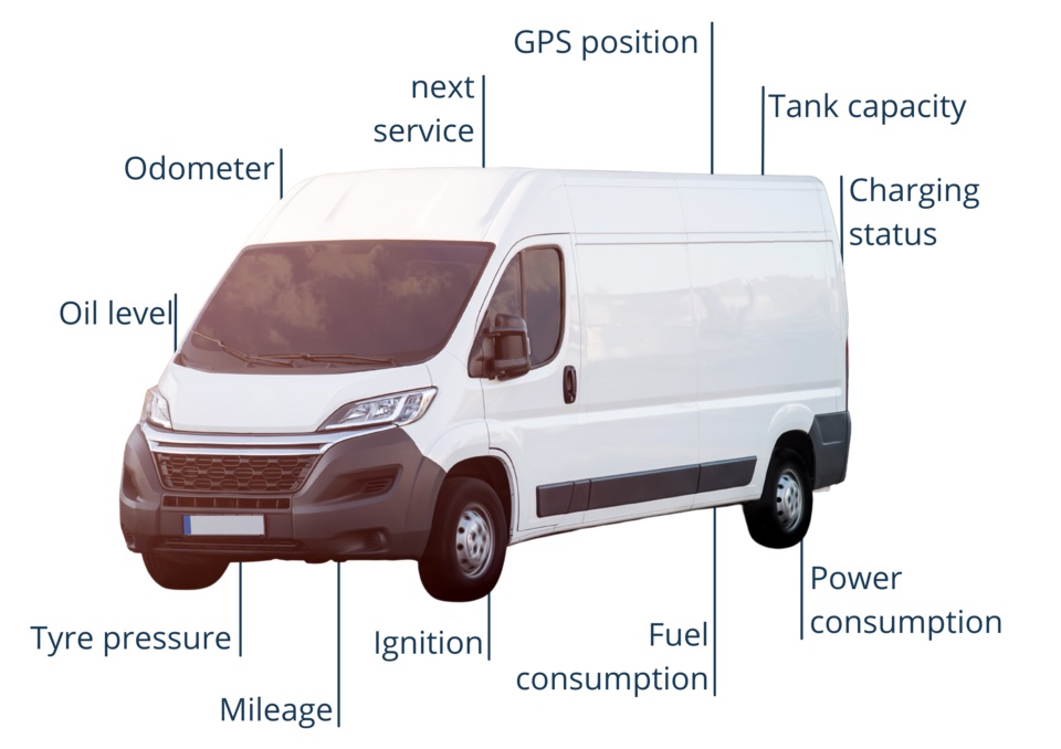 Various sensors are transmitted for vehicle location